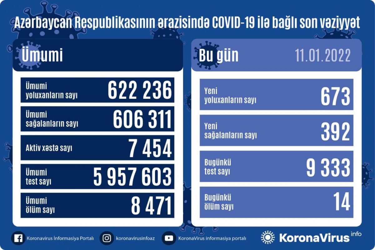 11 yanvarda Azərbaycanda yoluxma -  14 nəfər vəfat etdi