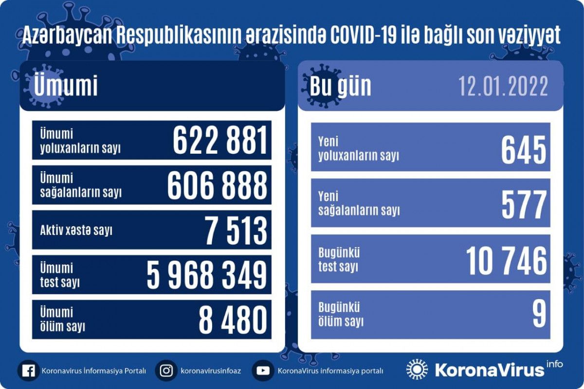 12 dekabra yoluxanların sayı 