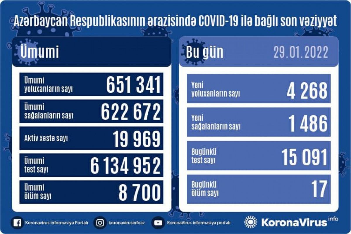 Azərbaycanda sutkalıq yoluxma 4000 nəfəri keçdi - Antirekord