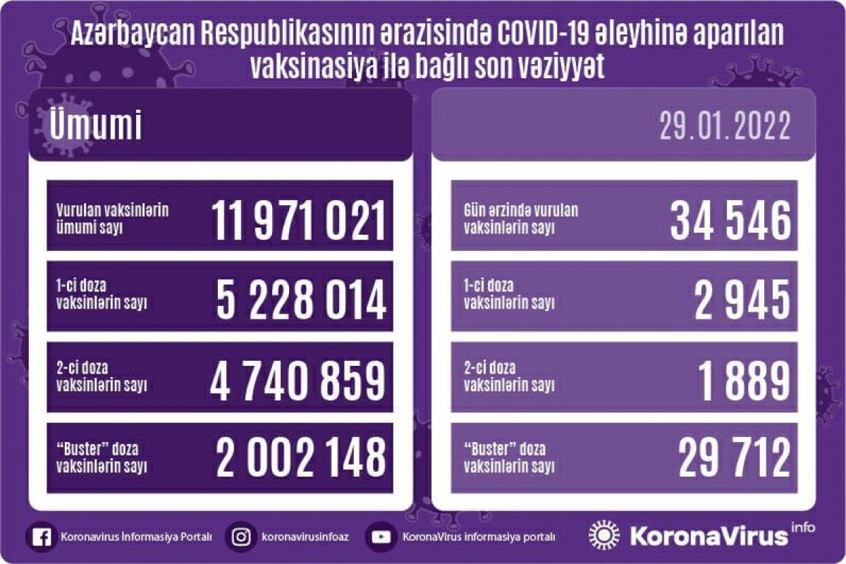 Azərbaycanda 2 milyon insana buster doza vurulub 