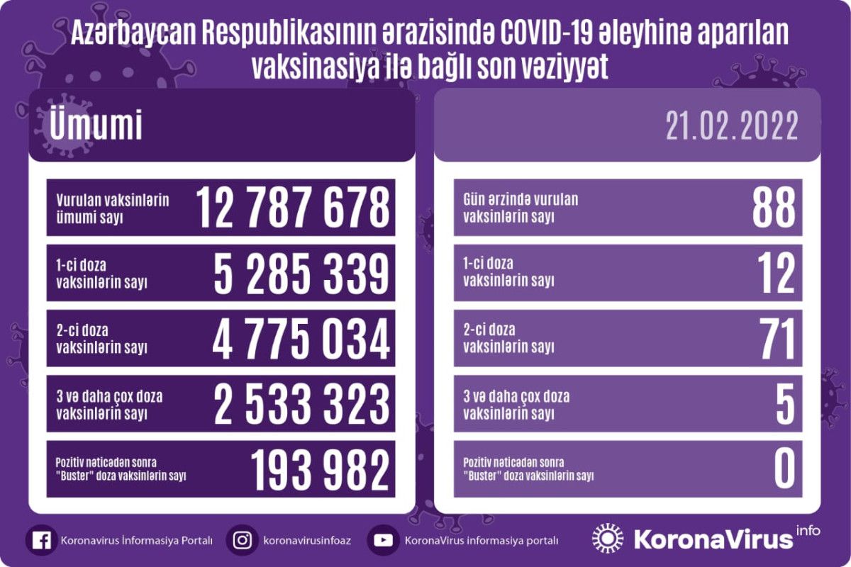 Azərbaycanda bu gün cəmi 5 nəfərə buster doza vurulub -  Vaksin statistikası