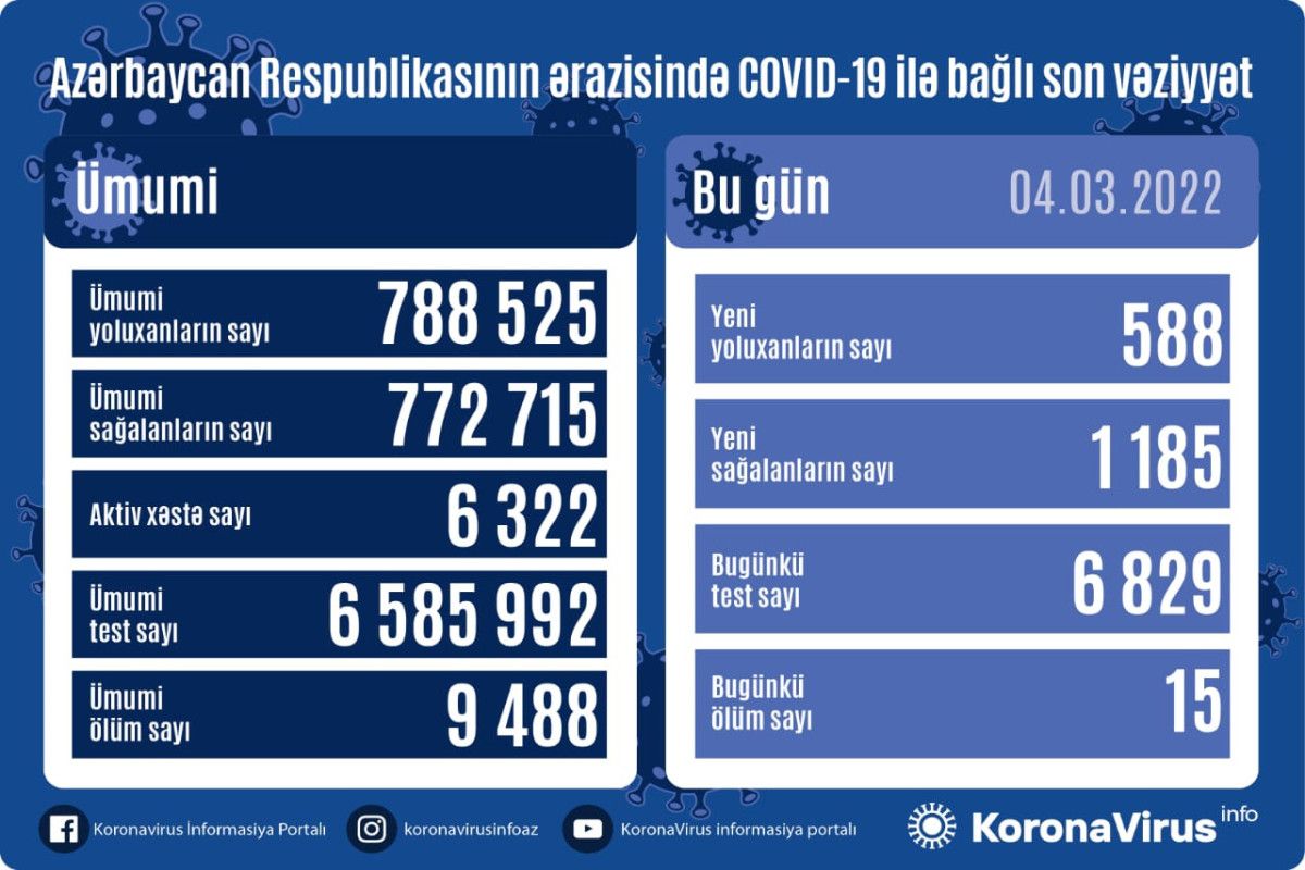 4 martda Azərbaycanda yoluxma  -  SAYI