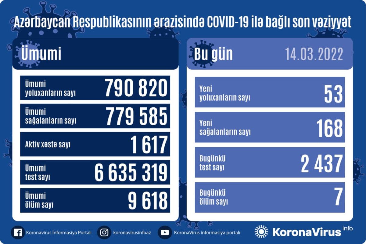 Azərbaycanda yoluxma sayı    ikirəqəmliyə düşdü 