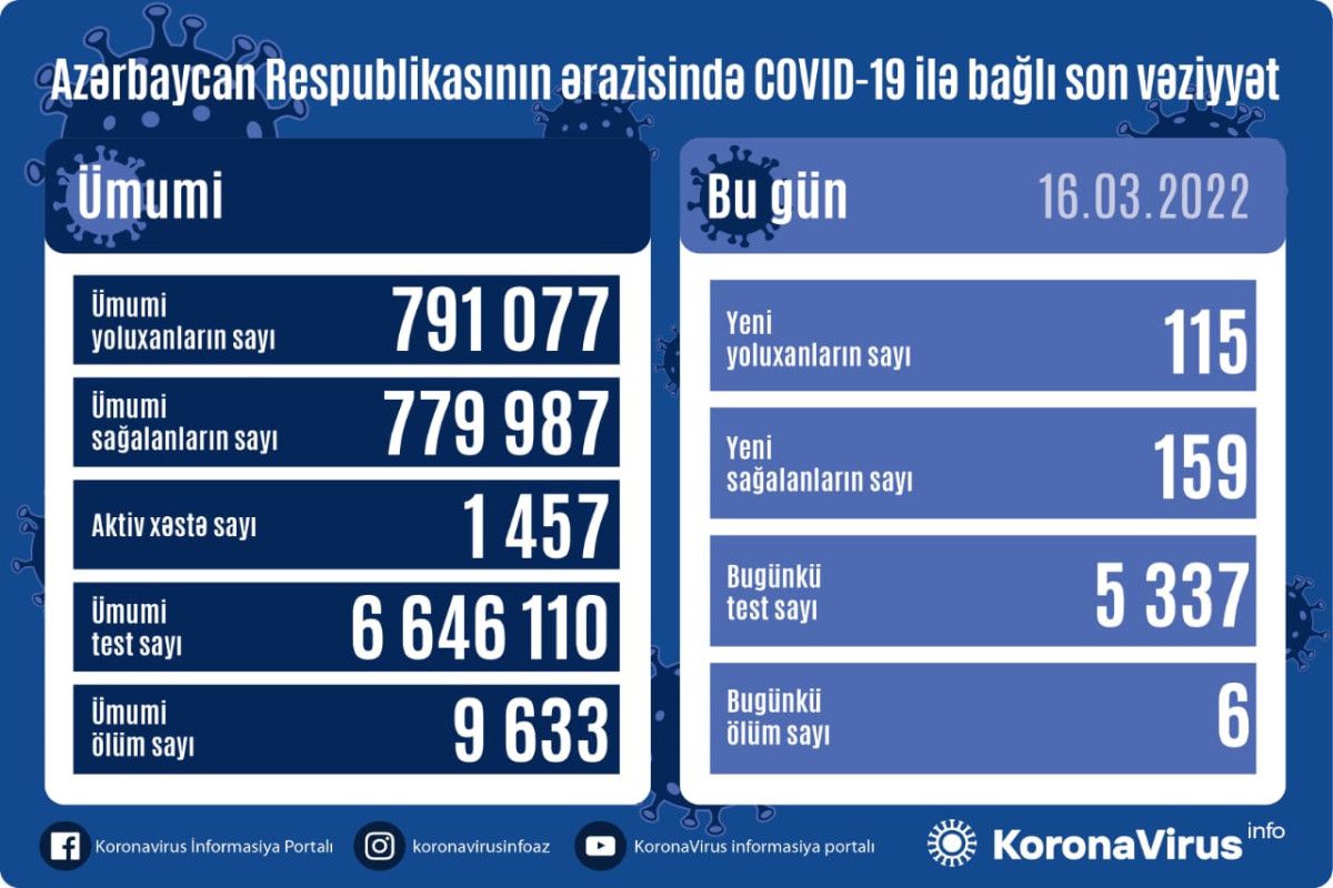 16 martda Azərbaycanda yoluxma  - SAYI