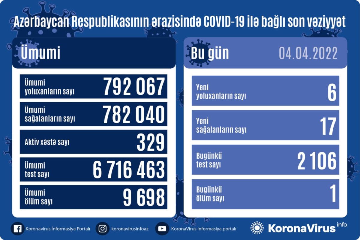 Azərbaycanda bu günə yoluxma:  cəmi 6 nəfər