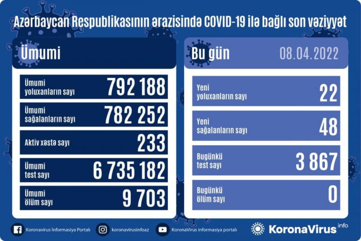 Azərbaycanda koviddən ölən olmadı  - Statistika