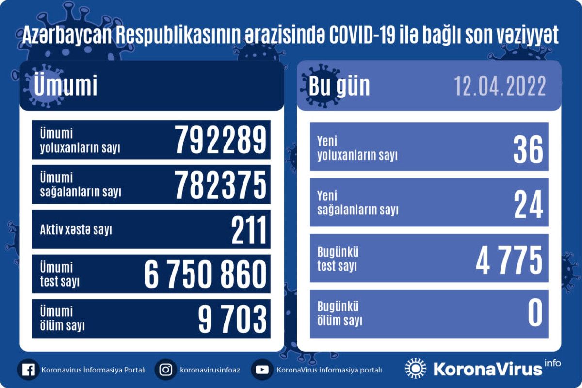 Azərbaycanda  koronavirusdan ölüm qeydə alınmadı 