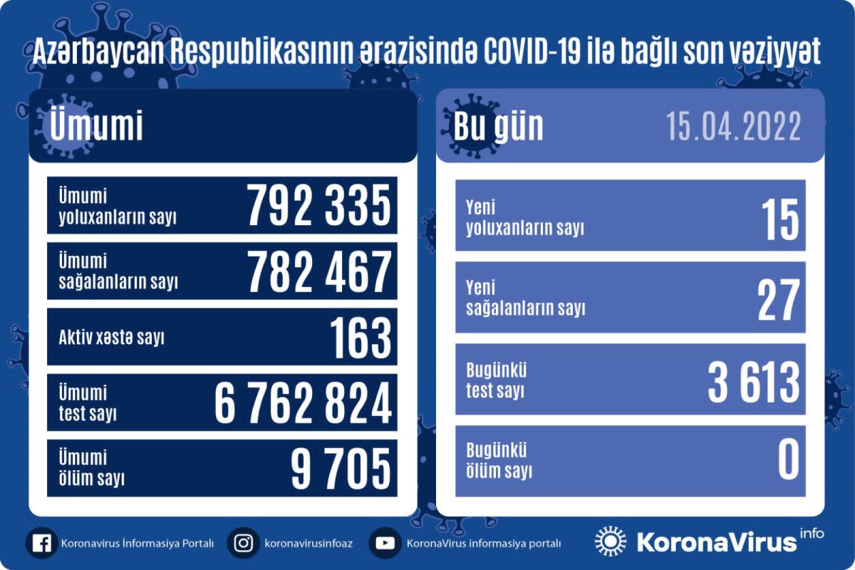 Bu gün koviddən ölən olmadı   - Statistika