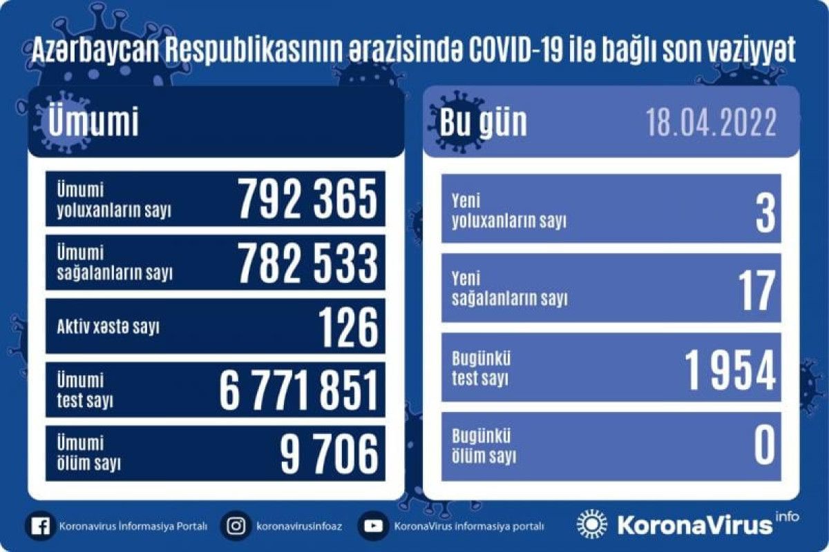 Azərbaycanda cəmi 3 yoluxma  - Statistika