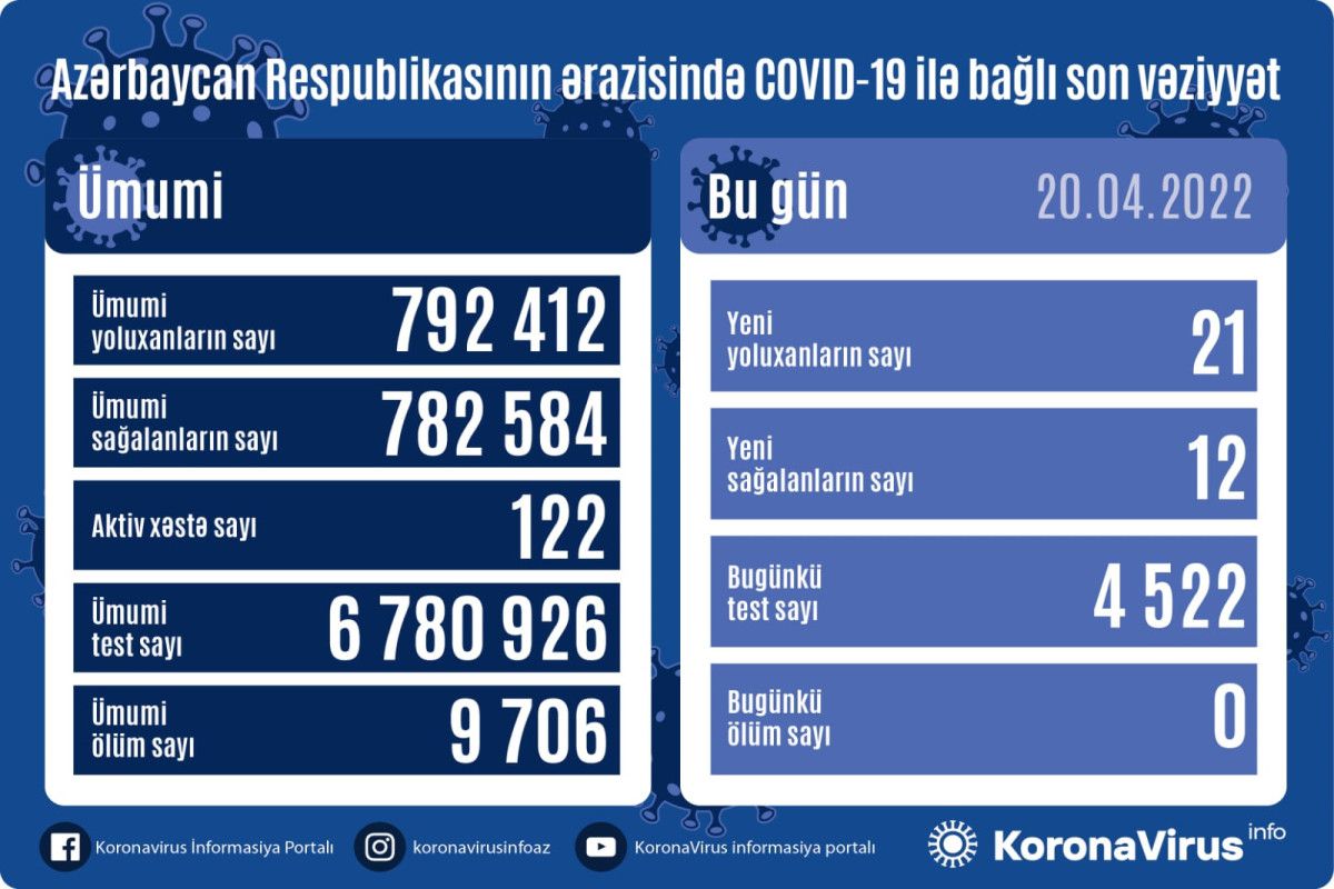 Azərbaycanda COVID-19-dan bu gün də    ölən yoxdur