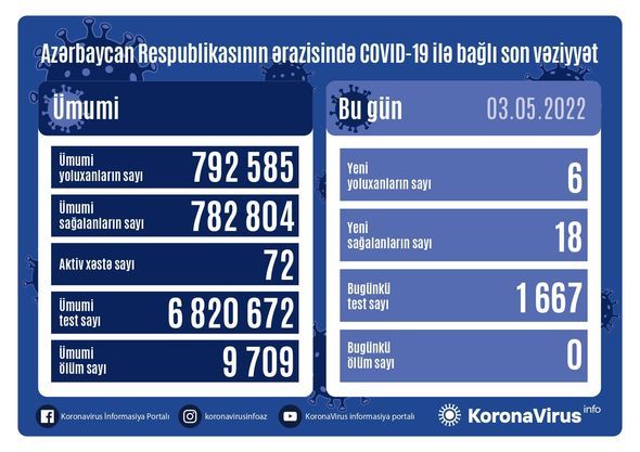 Bu gün koronavirusa yoluxanların Sayı 