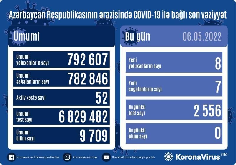 Azərbaycanda bu günə yoluxma 