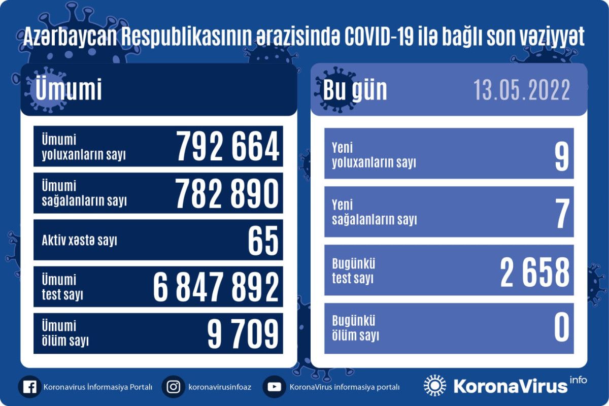 Azərbaycanda kovidə yoluxma sayı  - 13 may