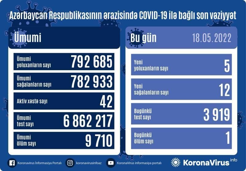 Bu gün koviddən 1 nəfər öldü   Yoluxma sayı