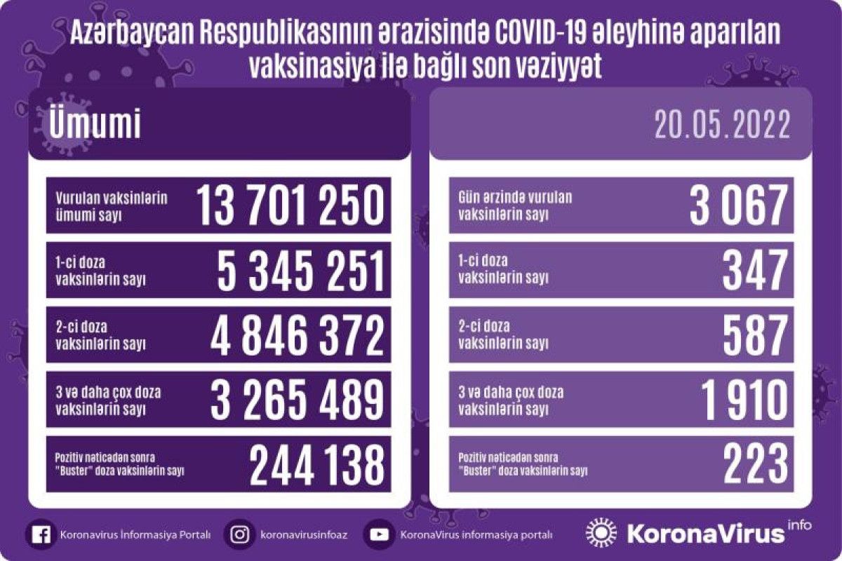 Bu gün peyvənd olunanlar 