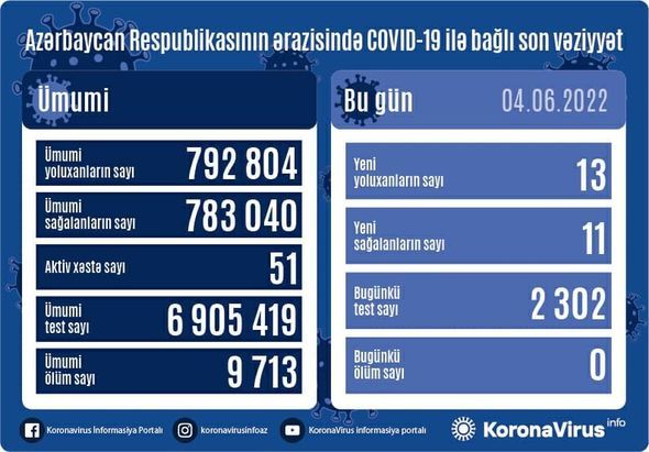 04 iyunda Azərbaycanda yoluxma   SAYI