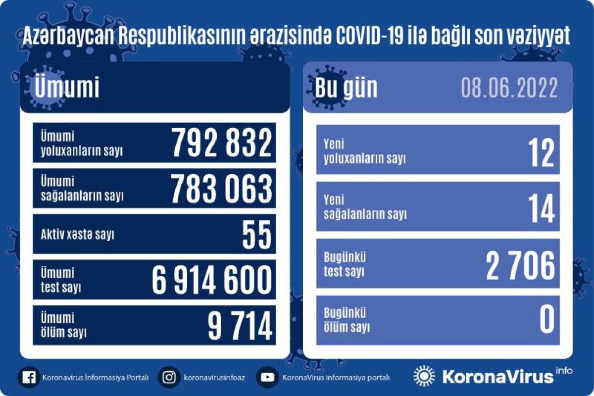 Yoluxanlar artır  - Bu günün statistikası