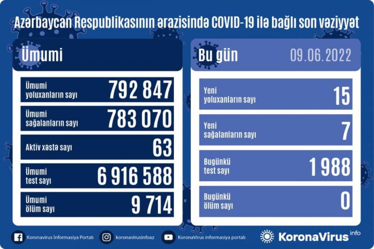 Azərbaycanda kovidə yoluxanlar artdı 