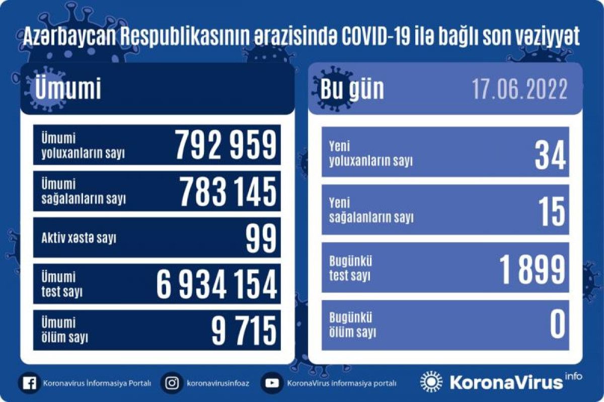 Azərbaycanda kovidə yoluxma kəskin artdı 