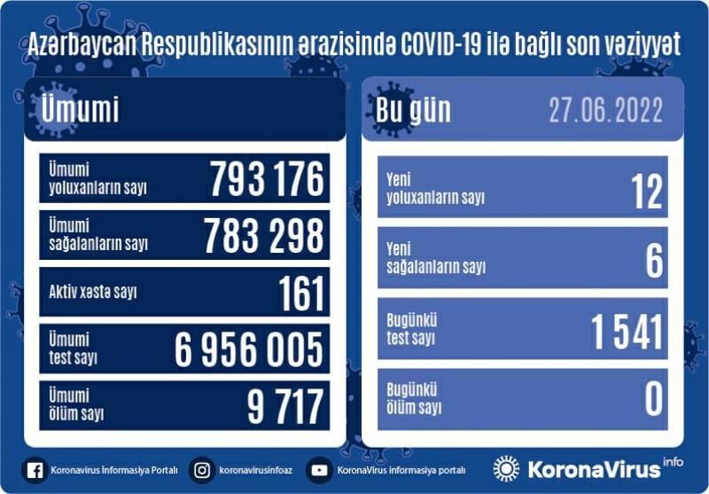 27 iyunda yoluxma   Statistika