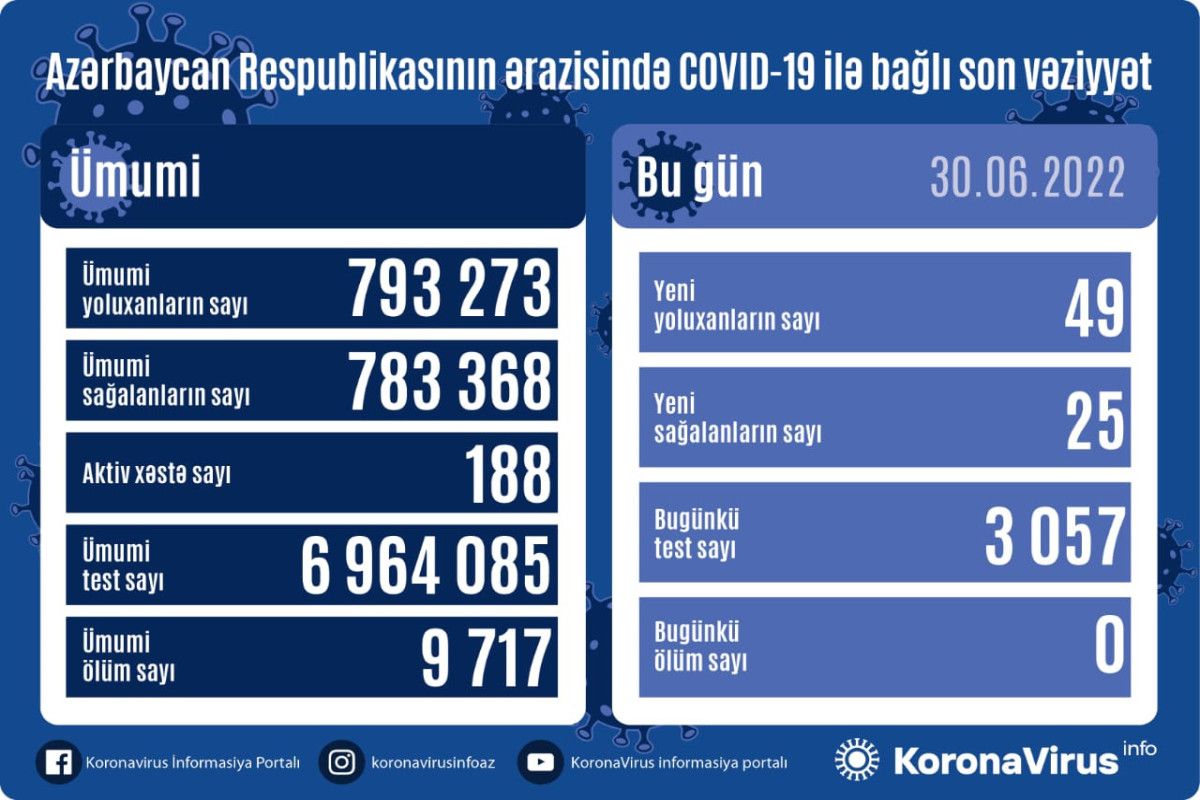 Azərbaycanda kovidə yoluxma artdı    - 50 -ə çatır