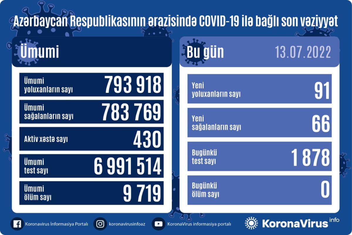 Azərbaycanda kovidə yoluxanların sayı   90 nəfəri keçdi