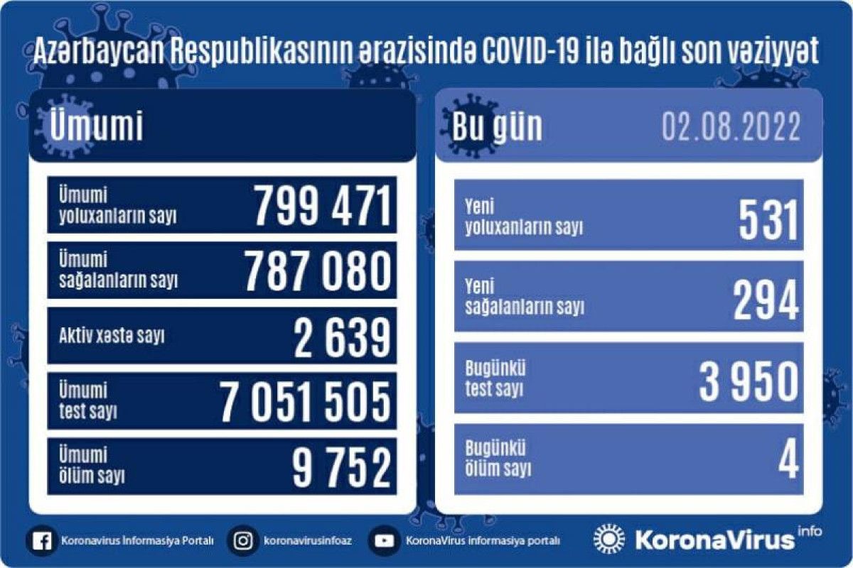 Azərbaycanda yoluxma 531-ə çatdı 