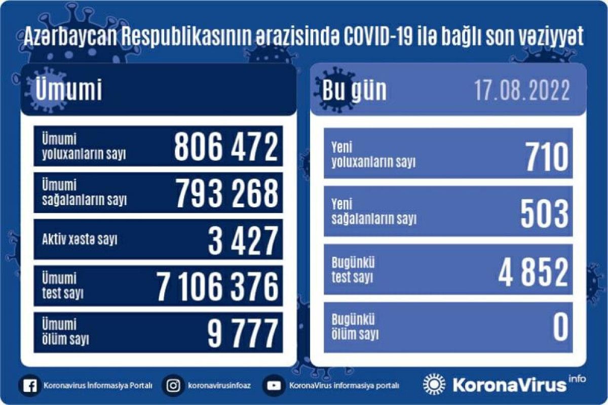 Azərbaycanda yoluxma 700-ü keçdi 