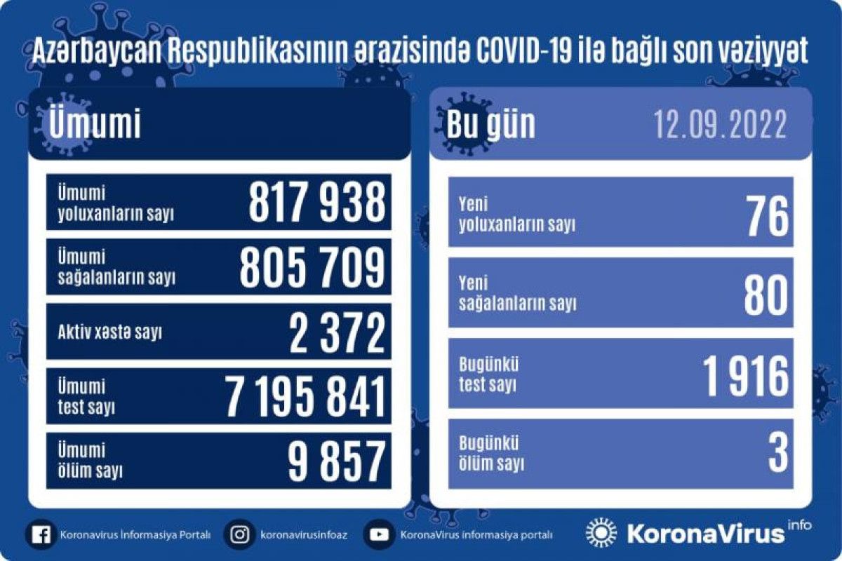 Son sutkada yoluxanlar   -3 nəfər öldü