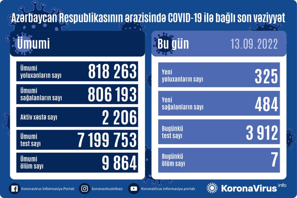 Bir sutkada koviddən 7 nəfər öldü 