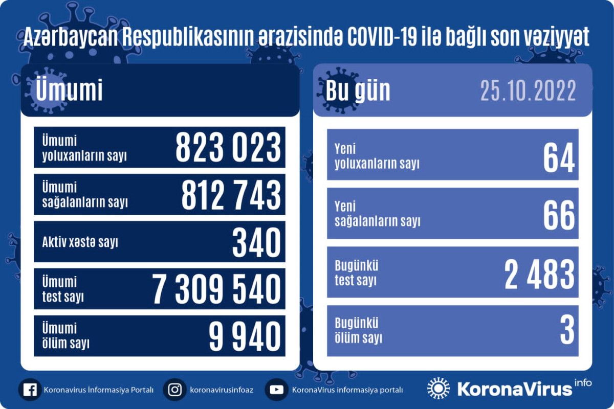 Bu gün koviddən 3 nəfər ölüb 