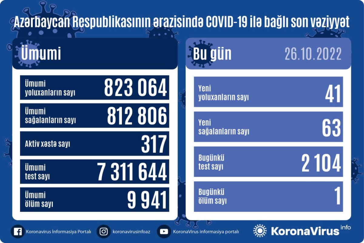 Azərbaycanda bu günə yoluxanlar 