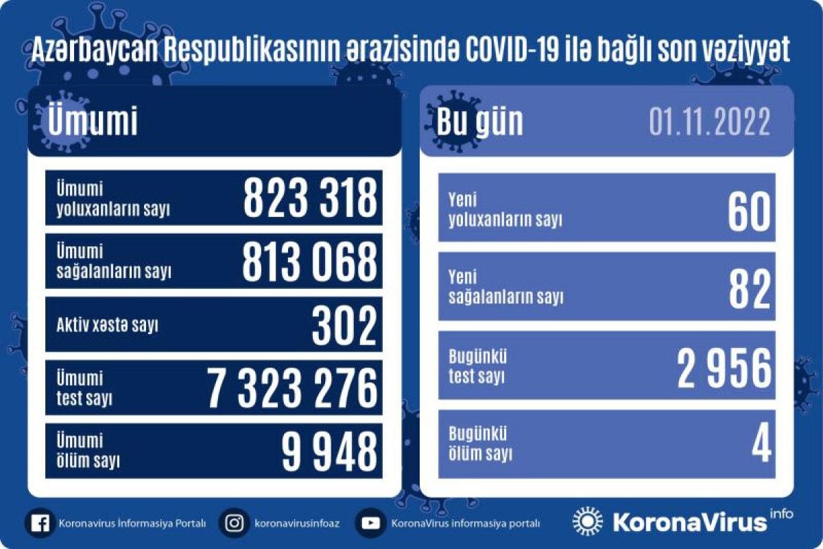 Bu gün kovidə yoluxanlar  - 4 nəfər öldü 
