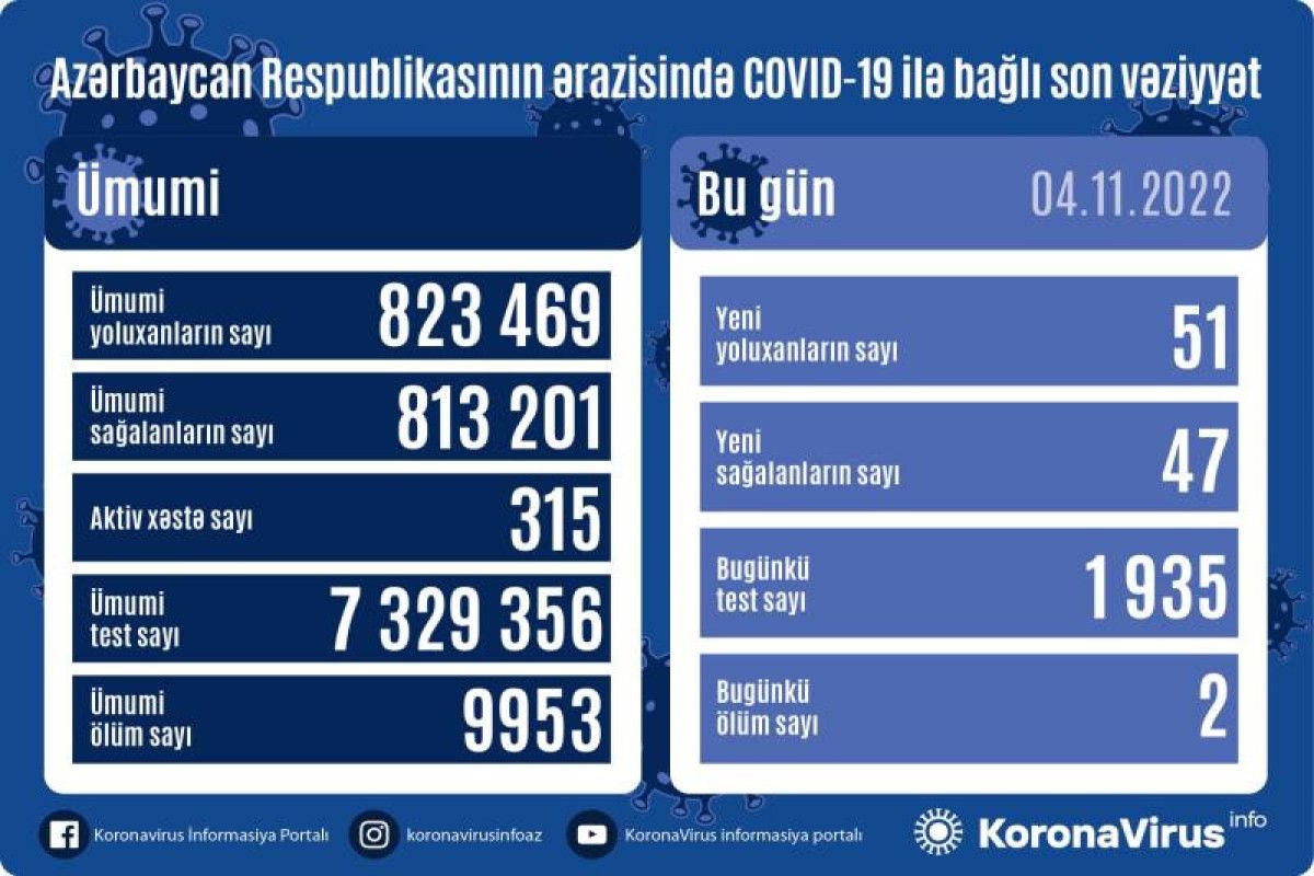 Azərbaycanda bu günə yoluxan və ölənlər 