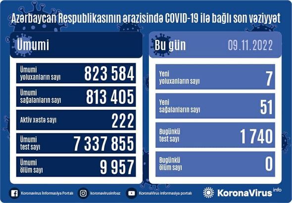 Bayram günü neçə nəfər yoluxub? 