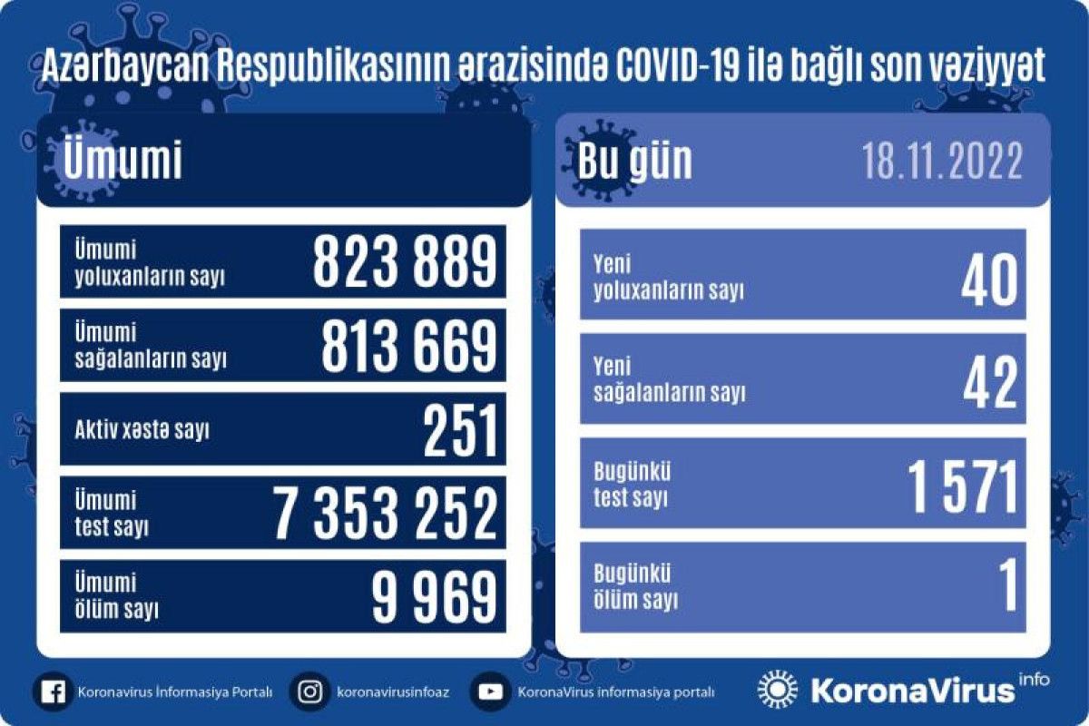 18 noyabra Azərbaycanda yoluxma 