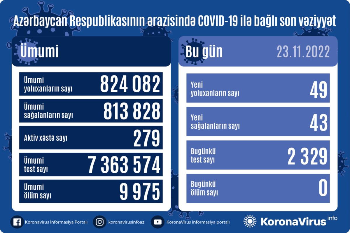 23 noyabrda yoluxma sayı 