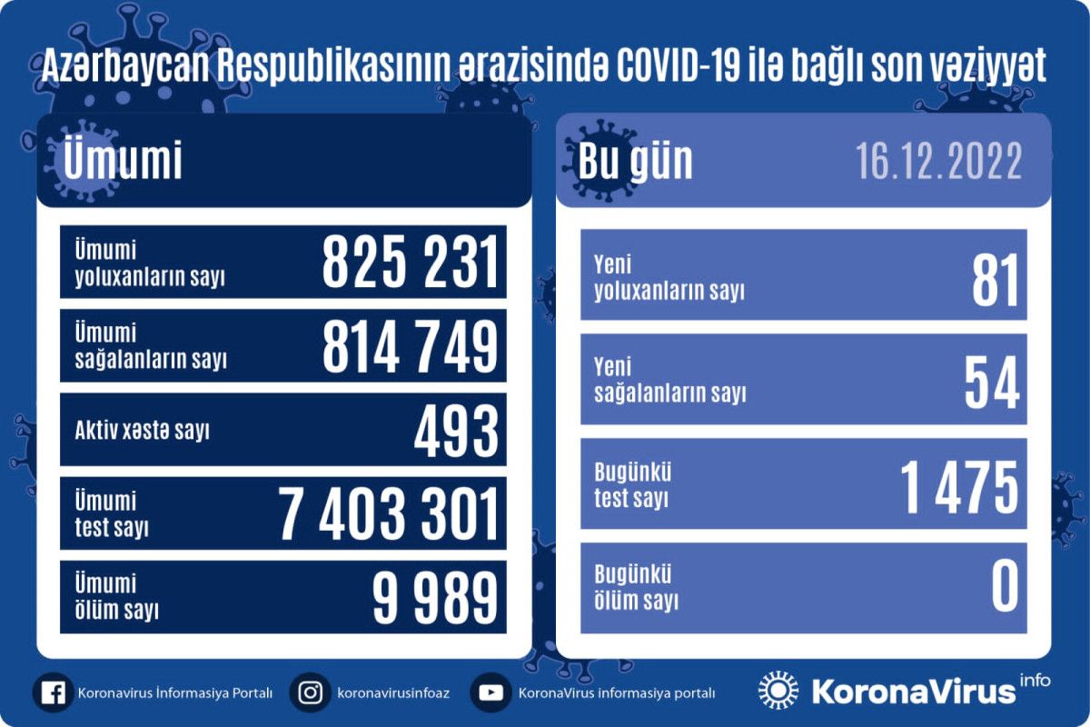 Azərbaycanda bu günə yoluxanlar 