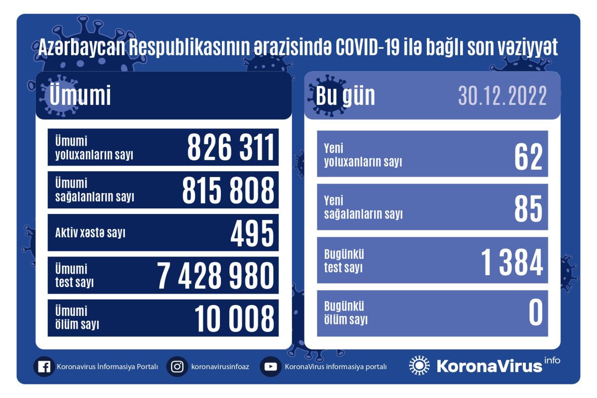 30 dekabrda ölkədə yoluxanlar  