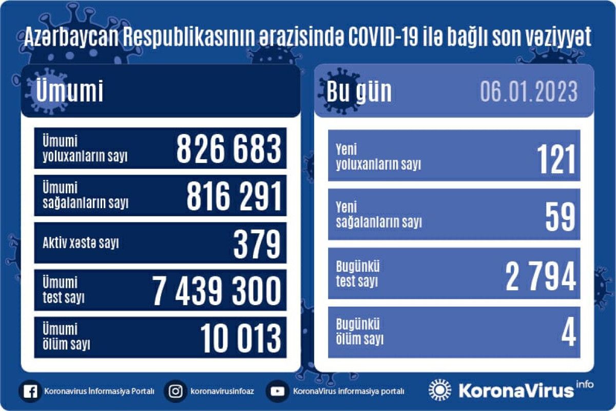 Kovidə yoluxanların sayı   - 4 nəfər öldü 