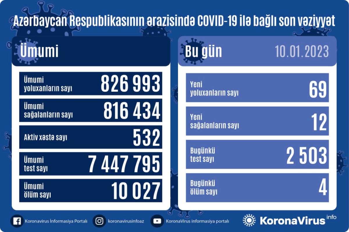 Azərbaycanda bu gün 4 nəfər    koviddən öldü