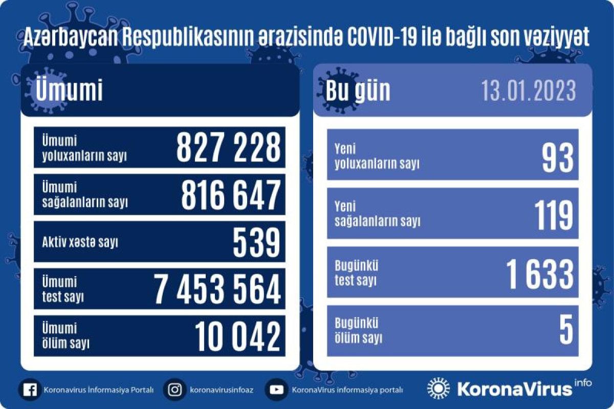 Azərbaycanda koviddən ölənlər artdı 