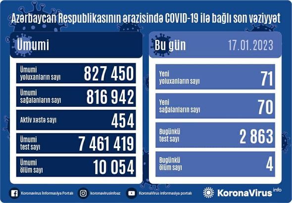 Koviddən daha 4 nəfər öldü 