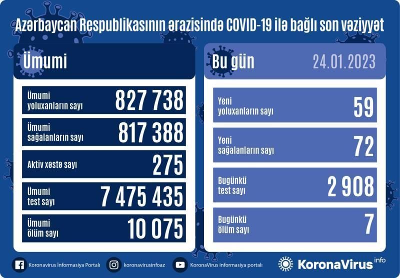 Azərbaycanda koronavirusdan ölənlər artdı 