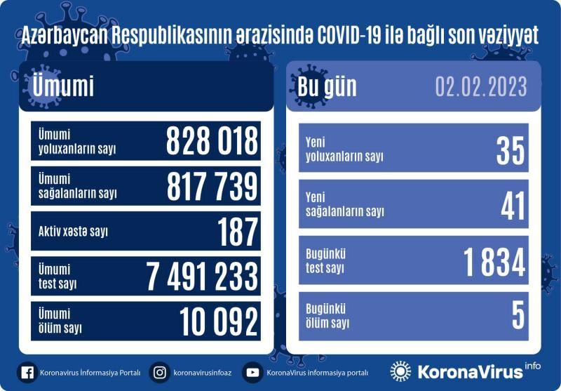 Bu gün koviddən 5 nəfər öldü 