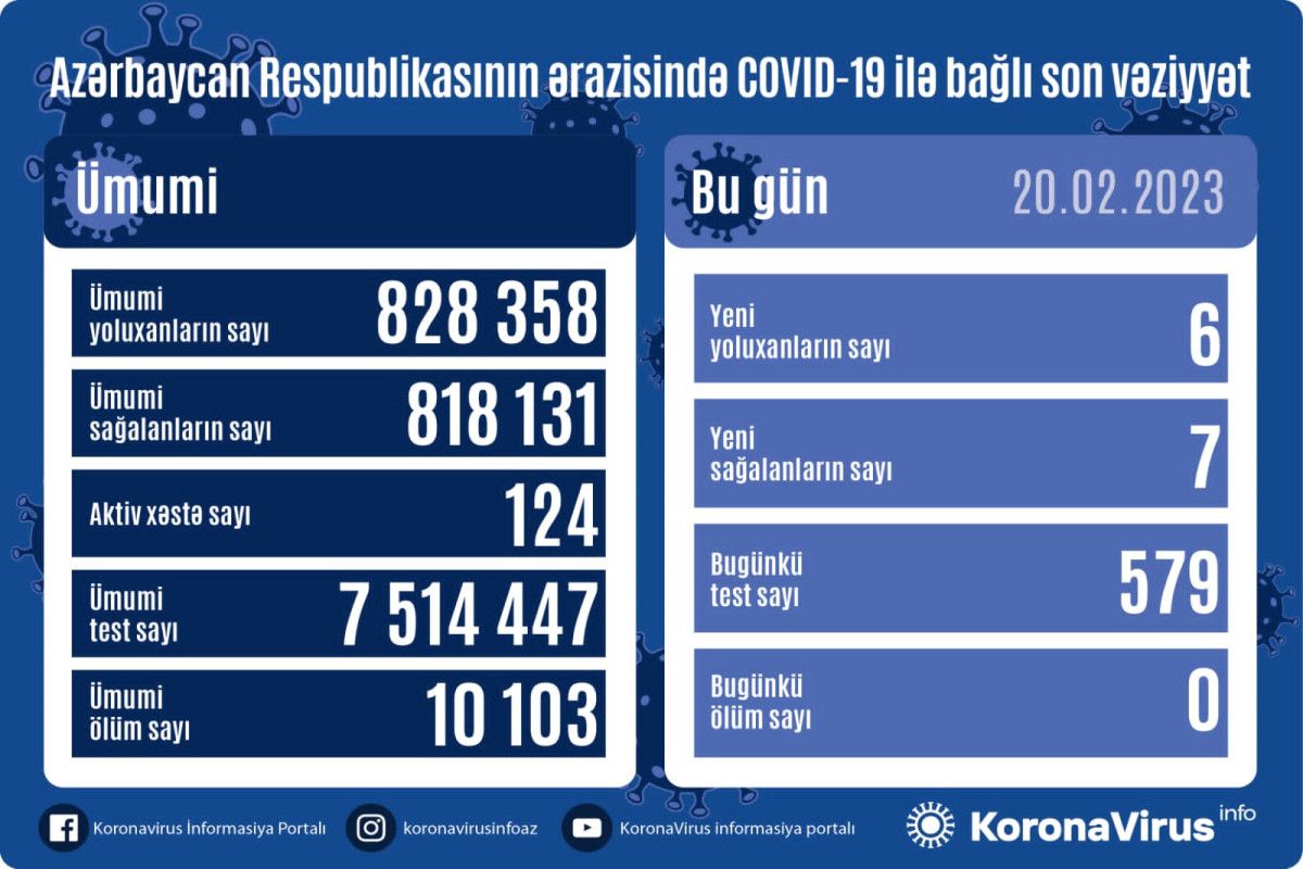 Bu günə 6 nəfər yoluxub 
