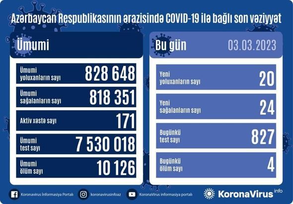 Azərbaycanda daha 20 nəfər COVID-19-a yoluxub    - 4 nəfər ölüb