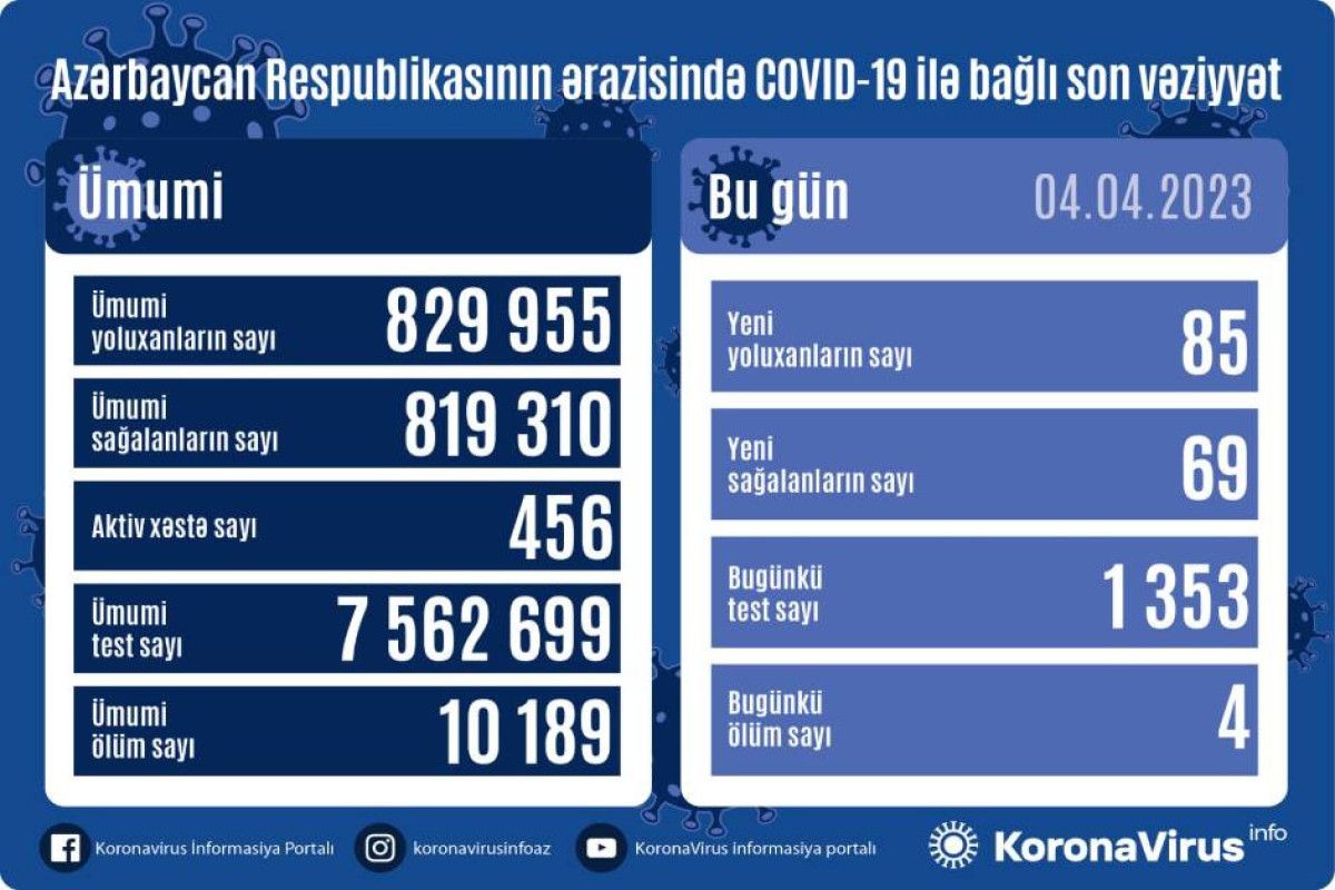 Azərbaycanda yoluxanlar artdı 