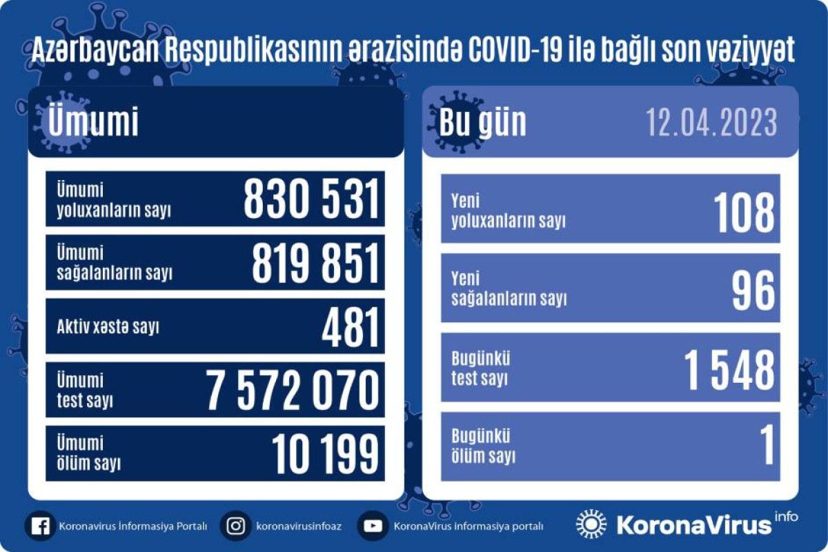 Azərbaycanda yoluxanlar 100-ü keçdi 