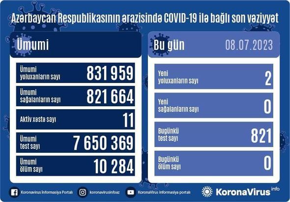 Azərvaycanda kovid davam edir  - Yoluxanlar